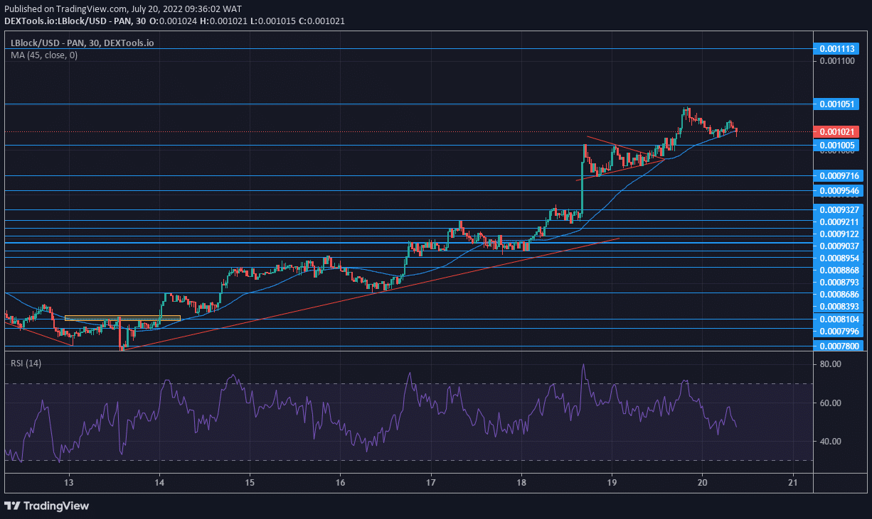 Lucky Block Market Expectation: Lucky Block Successfully Breaks the $0.0010050 Resistance