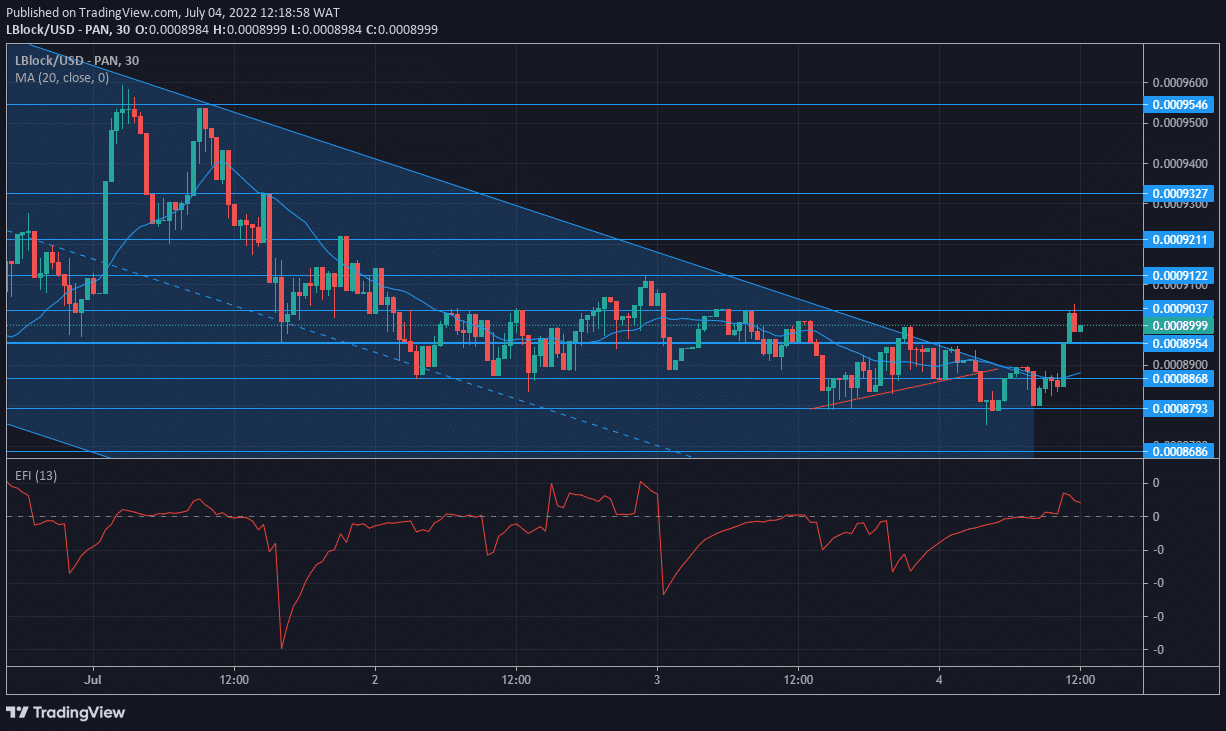 Lucky Block Market Prediction: LBLOCK/USD Pushes for a Bullish Breakout