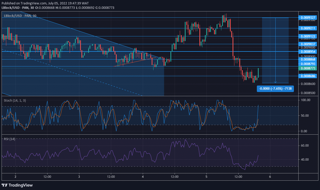 Lucky Block Market Prediction: LBLOCK Is Oversold and Is Set for a Rise