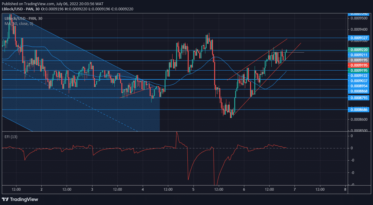 Lucky Block Price Anticipation Prediction: LBLOCK Drives Upward Using a Rising Wedge