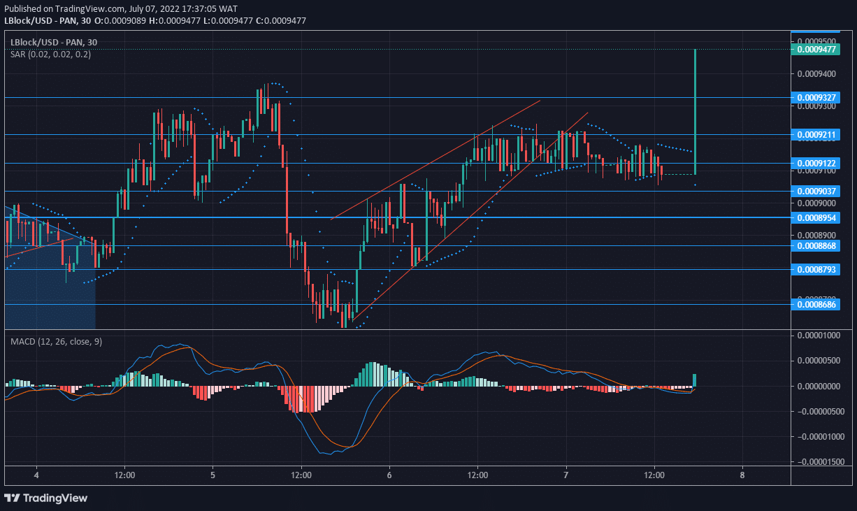 Lucky Block Price Anticipation Prediction: Lblock Lays a Siege Below the Supply Level  