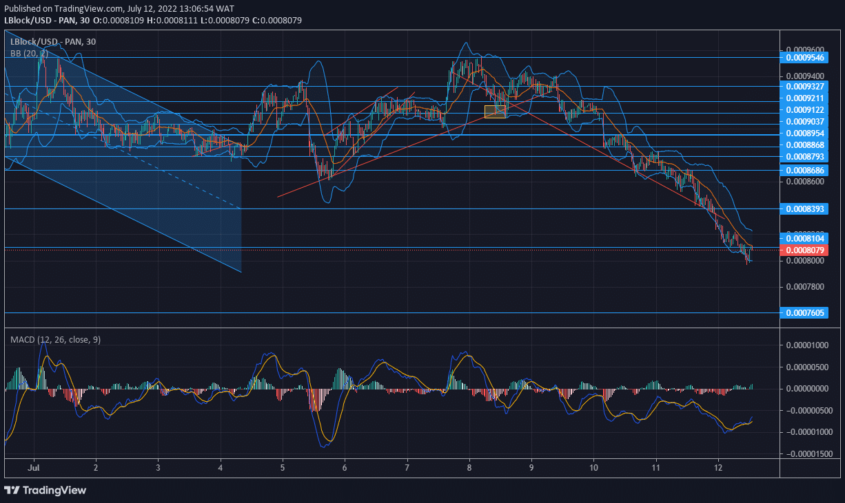 Lucky Block Market Expectation: LBLOCK/USD Opposes the Bearish Trend at $0.00081040