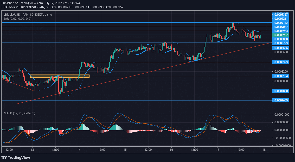 Lucky Block Market Expectation: Lucky Block Maintains an Undulating Uptrend Motion