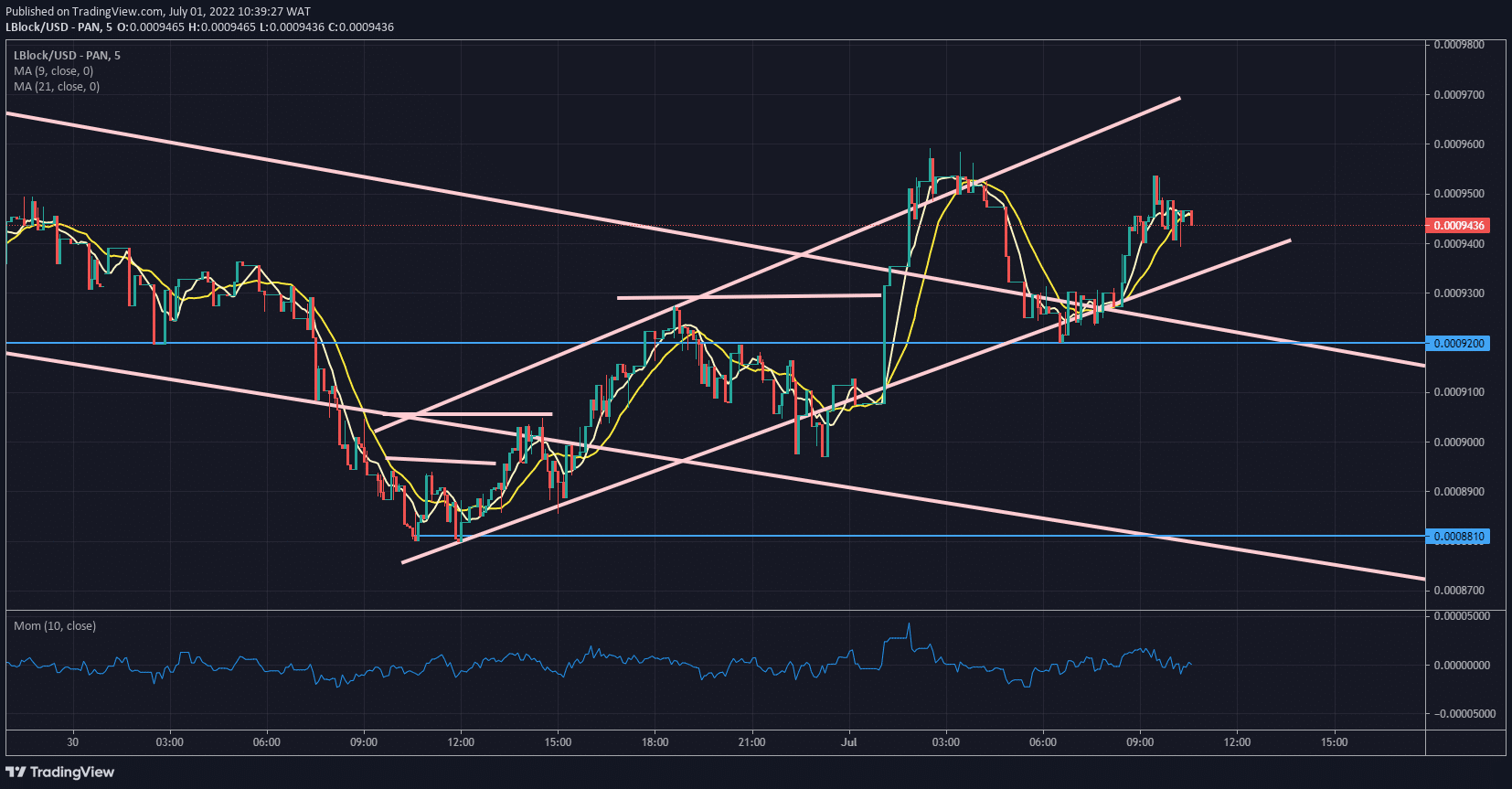 Lucky Block Price Forecast- LBLOCK/USD Makes a Bullish Breakout of the Descending Channel