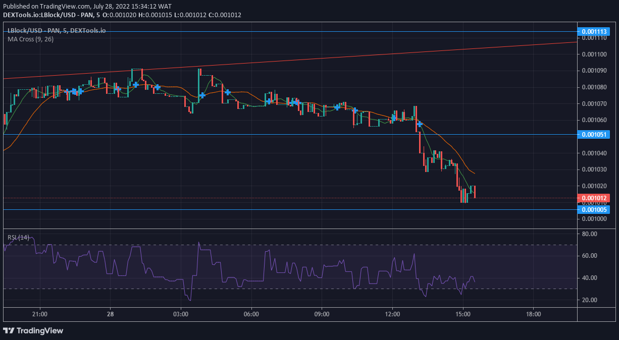 Lucky Block Market Expectation - LBLOCK Rises to a Higher Low