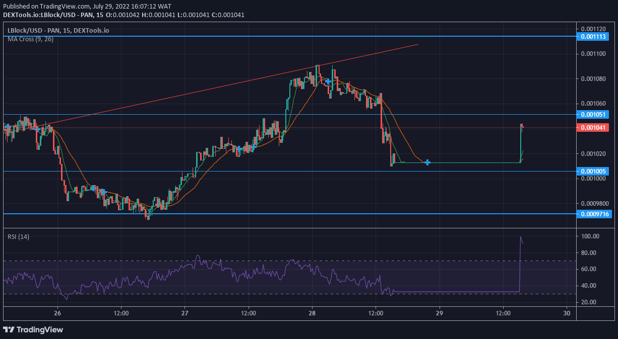 Lucky Block Market Expectation: LBLOCK Pushes up With Fresh Bullish Impetus