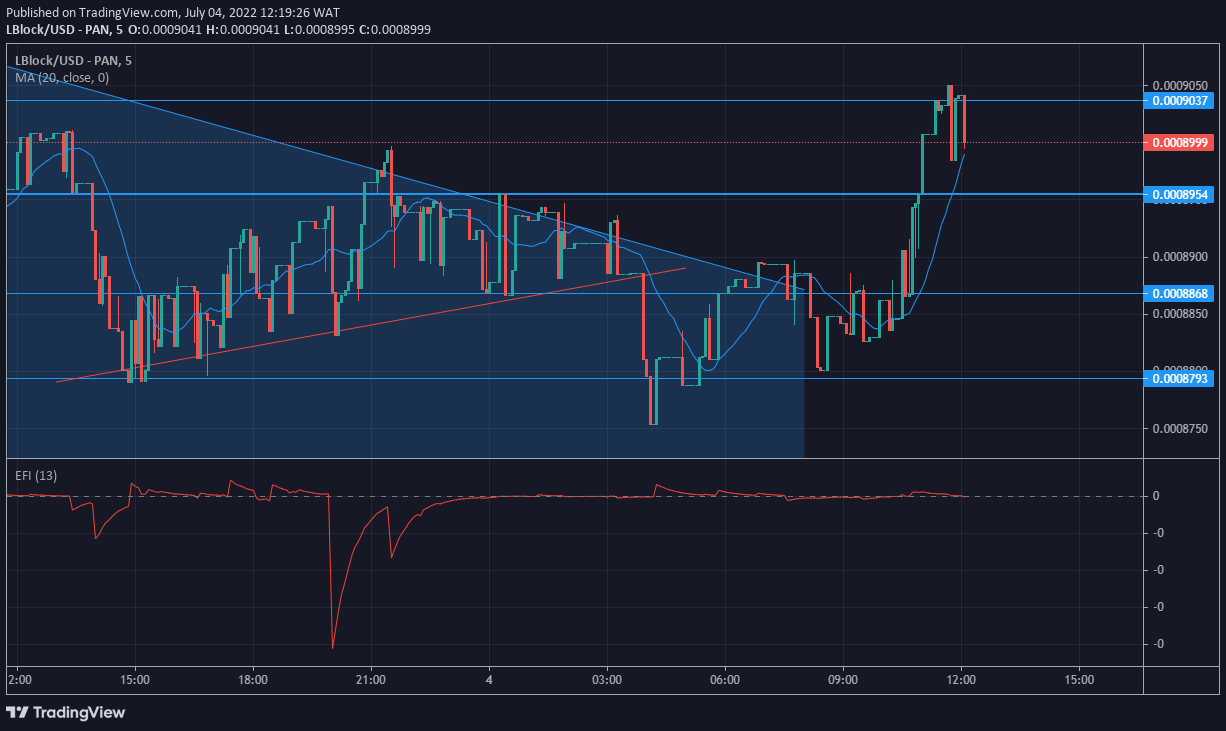 Lucky Block Market Prediction: LBLOCK/USD Pushes for a Bullish Breakout