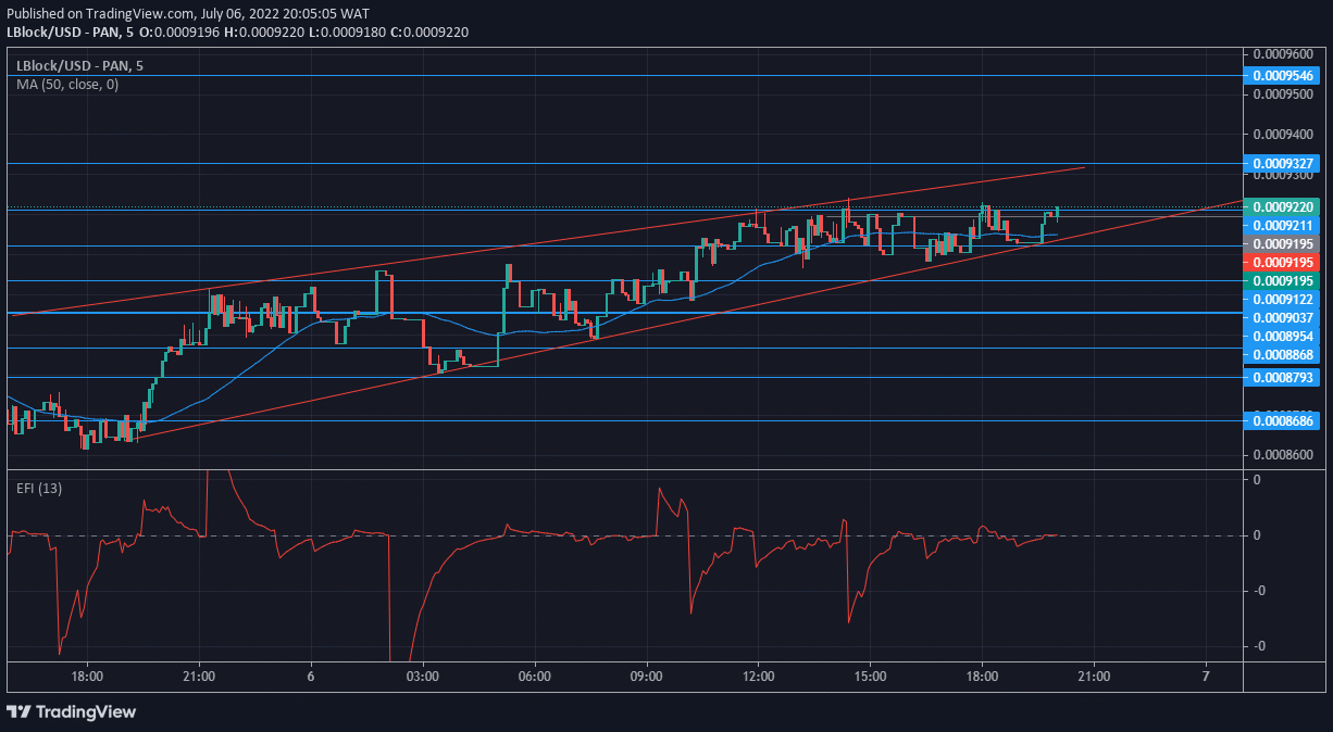 Lucky Block Price Anticipation Prediction: LBLOCK Drives Upward Using a Rising Wedge