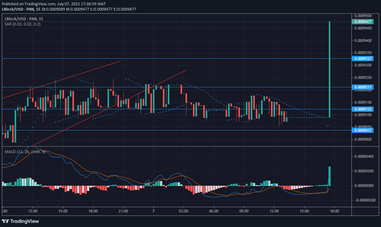 Lucky Block Price Anticipation Prediction: Lblock Lays a Siege Below the Supply Level  