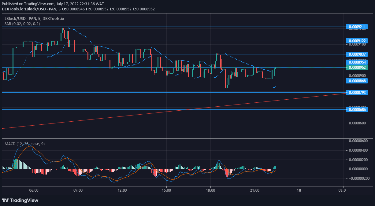 Lucky Block Market Expectation: Lucky Block Maintains an Undulating Uptrend Motion