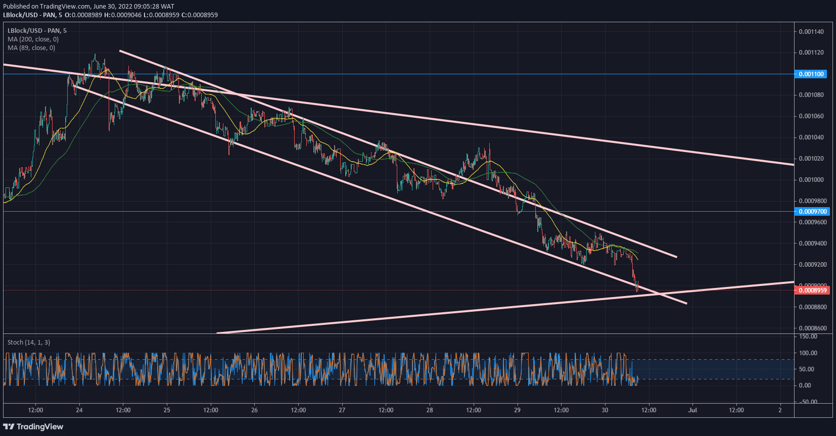 Lucky Block Price Forecast- LBLOCK/USD Fills up Market Imbalance 