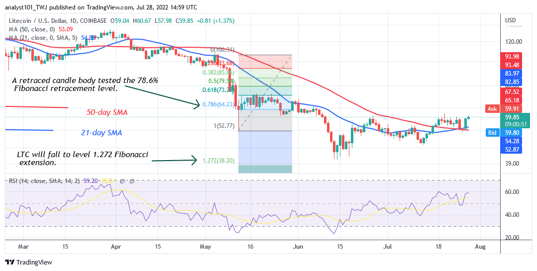 Litecoin Rebounds as Buyers Target the $85 High