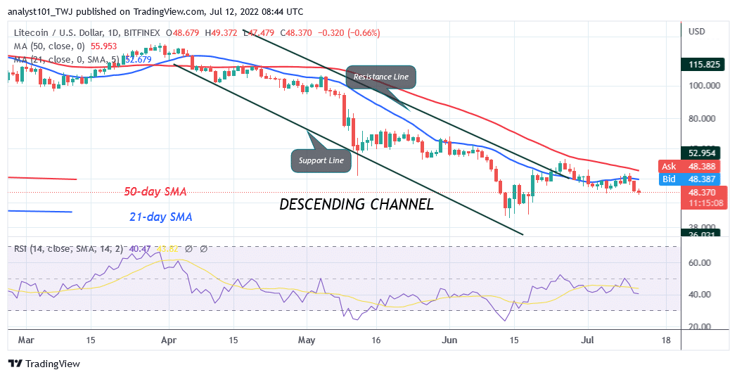 Litecoin Falls to the Oversold Region as It Holds Above the $47 Low