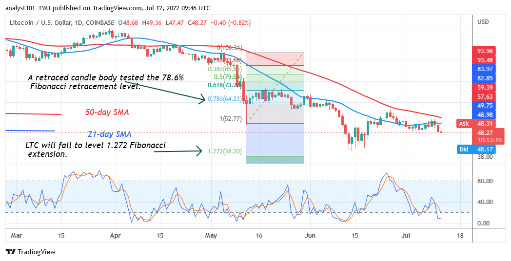 Litecoin Falls to the Oversold Region as It Holds Above the $47 Low