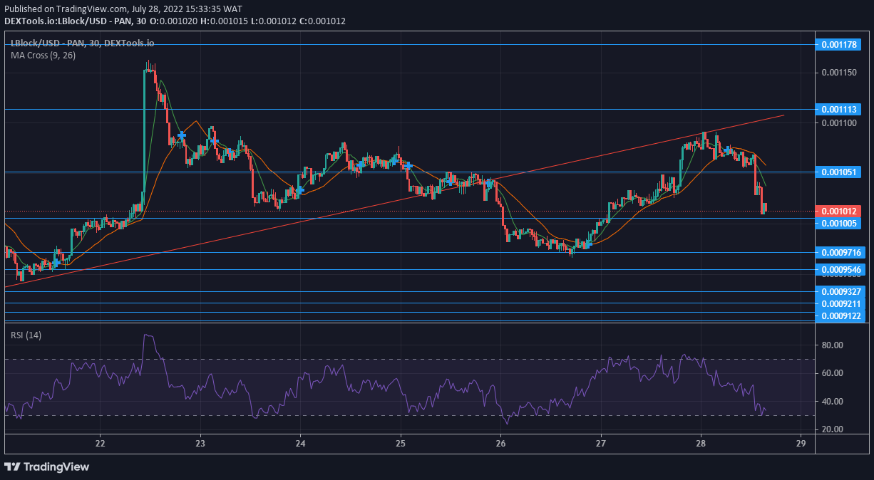 Lucky Block Market Expectation - LBLOCK Rises to a Higher Low