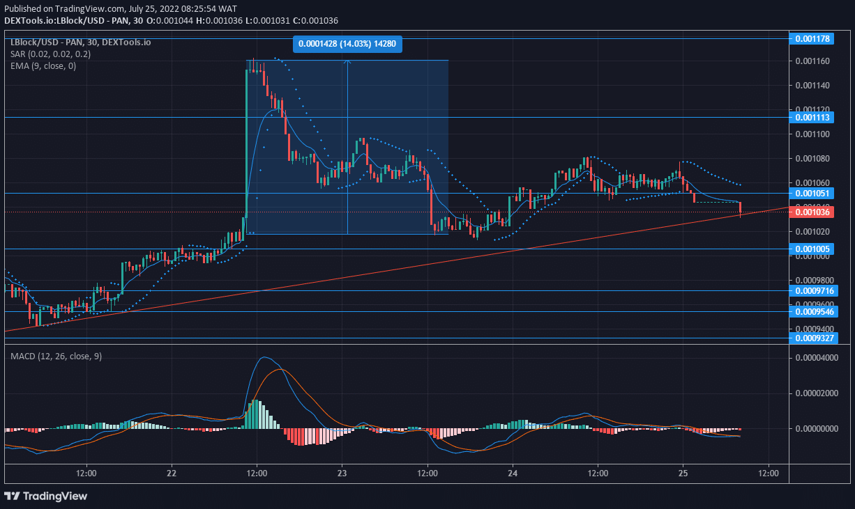 Lucky Block Market Expectation: LBLOCK Keeps Gyrating in an Upward Direction