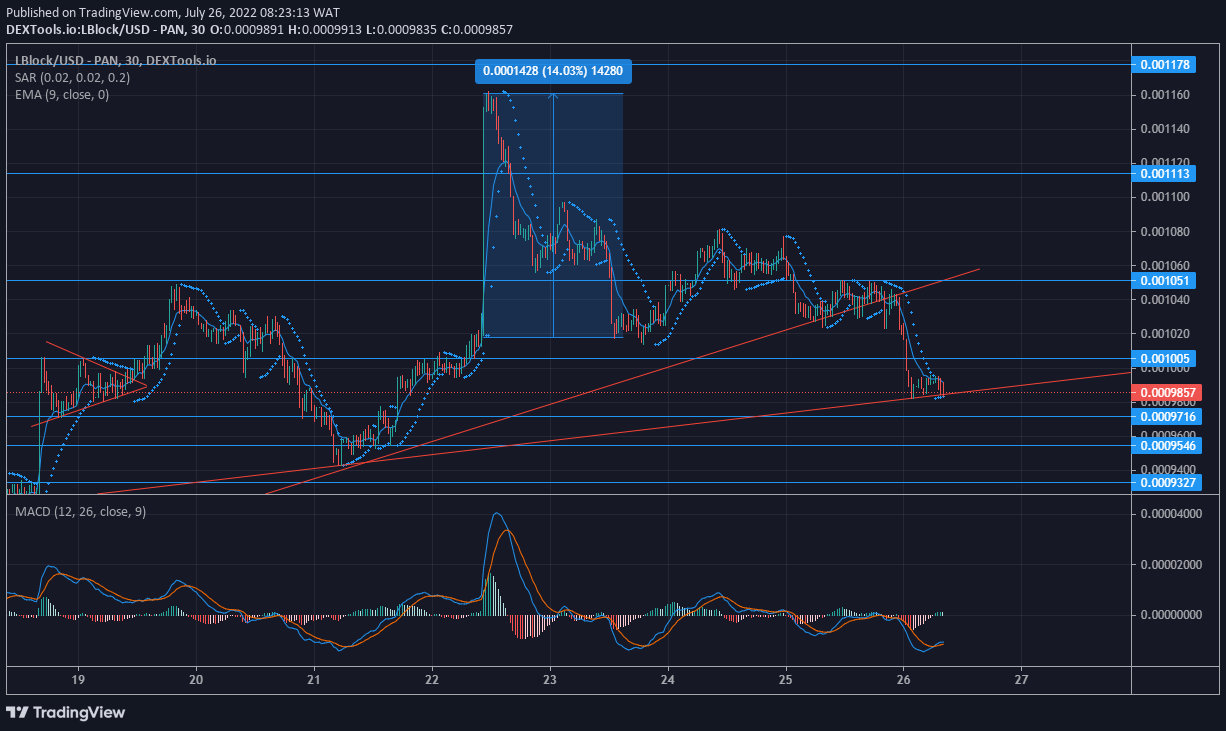 Lucky Block Market Expectation: LBLOCK Retracement Is for a Push-up