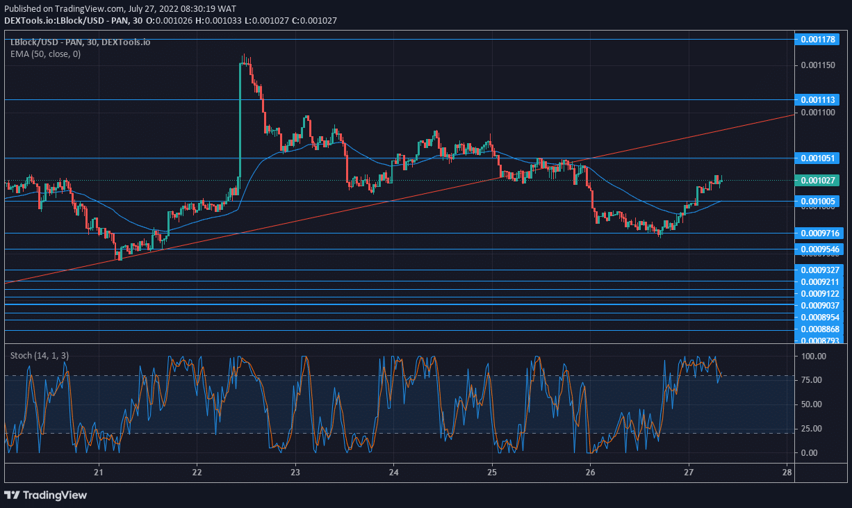 Lucky Block Market Expectation: LBLOCK Is Recovering From a Bearish Dip