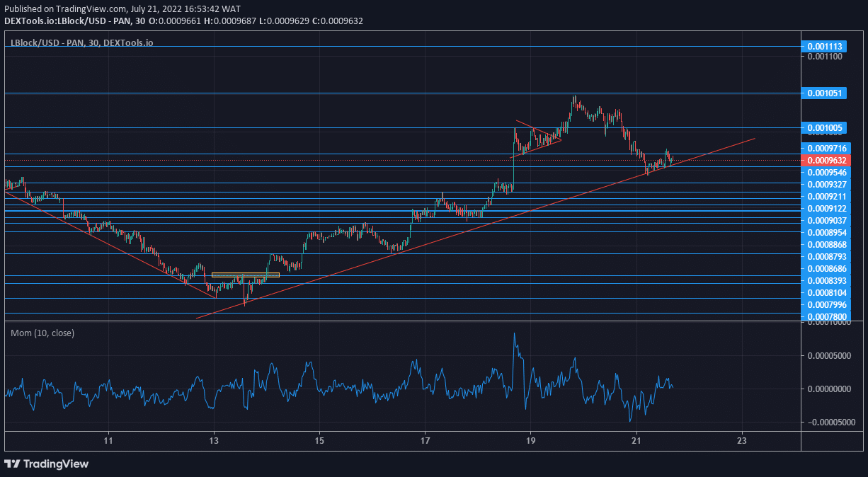 Lucky Block Market Expectation: Lucky Block Finds Support at the $0.0009716 Demand