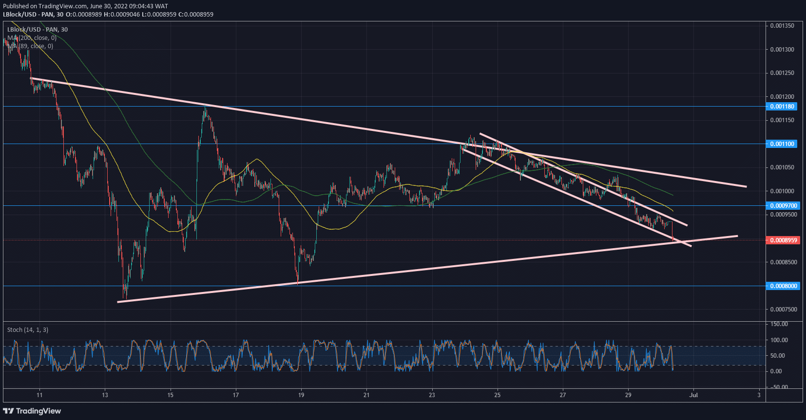 Lucky Block Price Forecast- LBLOCK/USD Fills up Market Imbalance