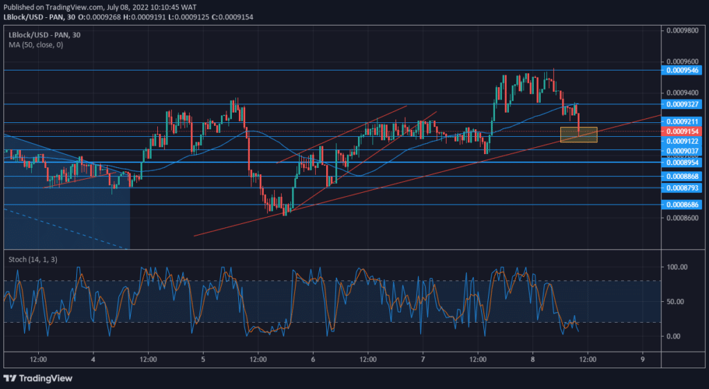Lucky Block – Guide, Tips & Insights | Learn 2 Trade Price Anticipation Prediction: LBLOCK Strengthens at a Confluence Zone