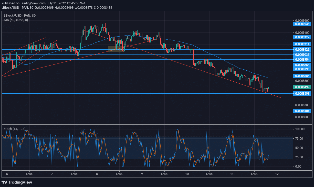 Lucky Block Market Expectation: LBLOCK Resets to Build From a Lower Demand Zone