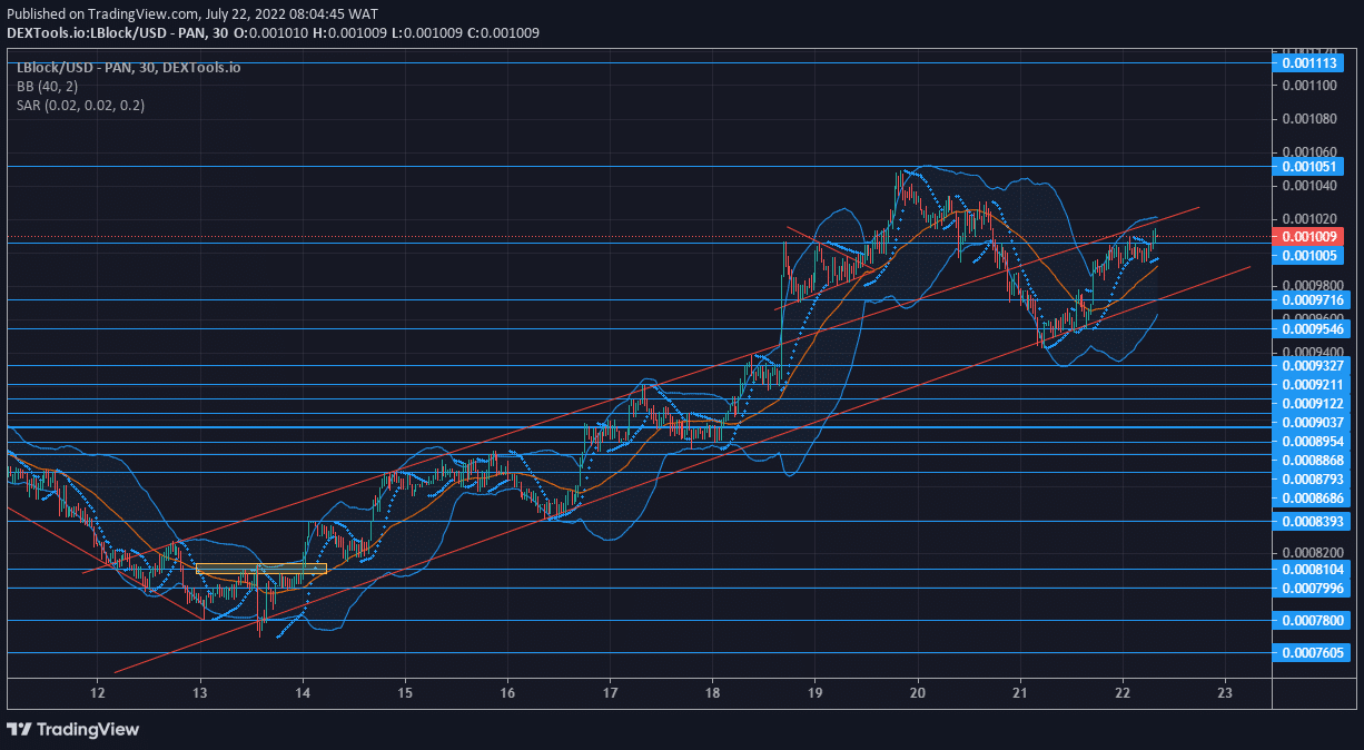 Lucky Block Market Expectation: Lucky Block Continues to Conduct the Market Upward