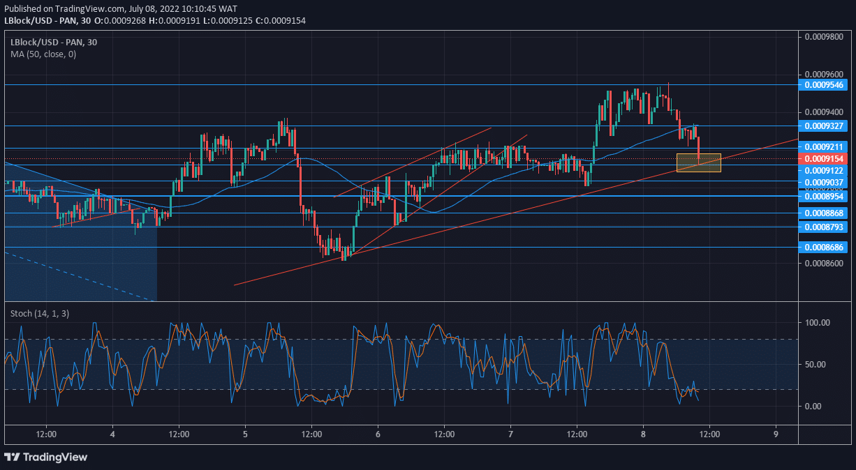 Lucky Block Price Anticipation Prediction: LBLOCK Strengthens at a Confluence Zone