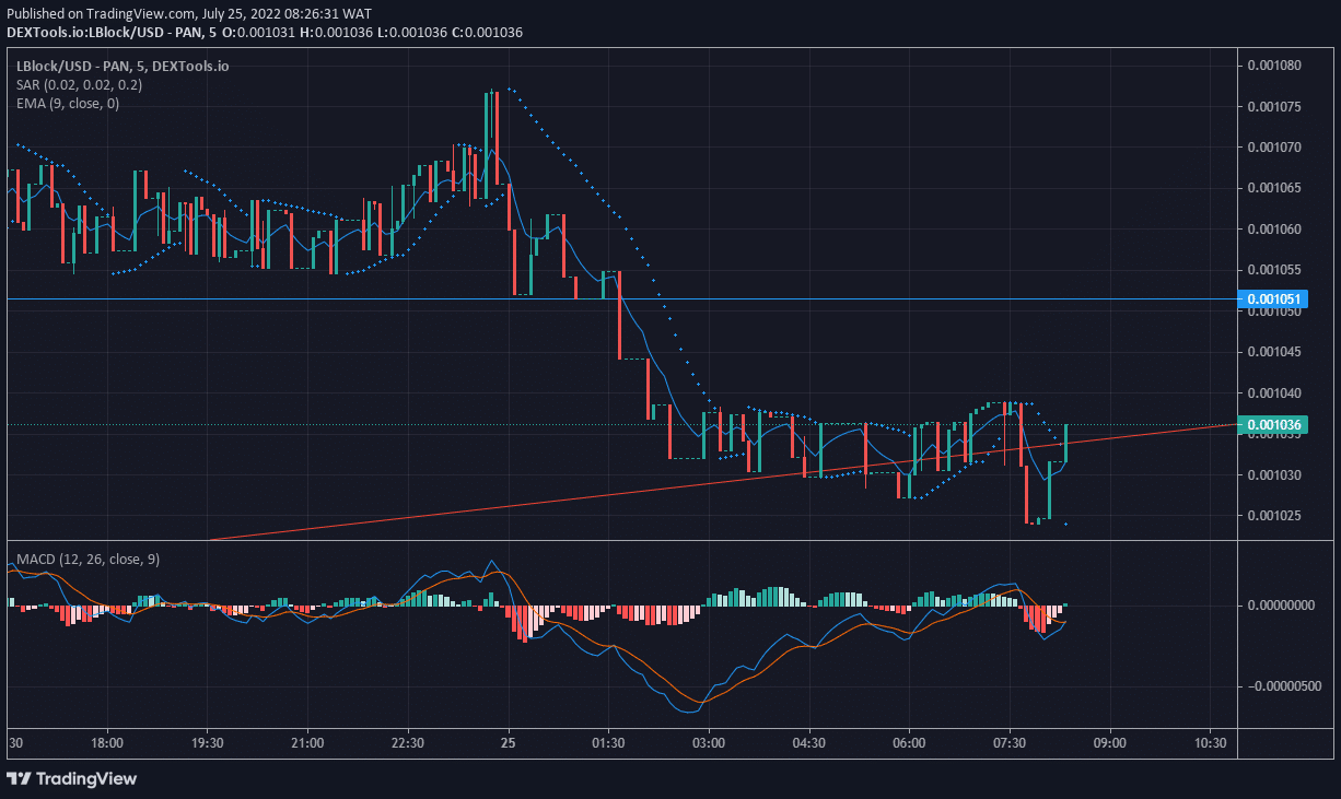 Lucky Block Market Expectation: LBLOCK Keeps Gyrating in an Upward Direction 