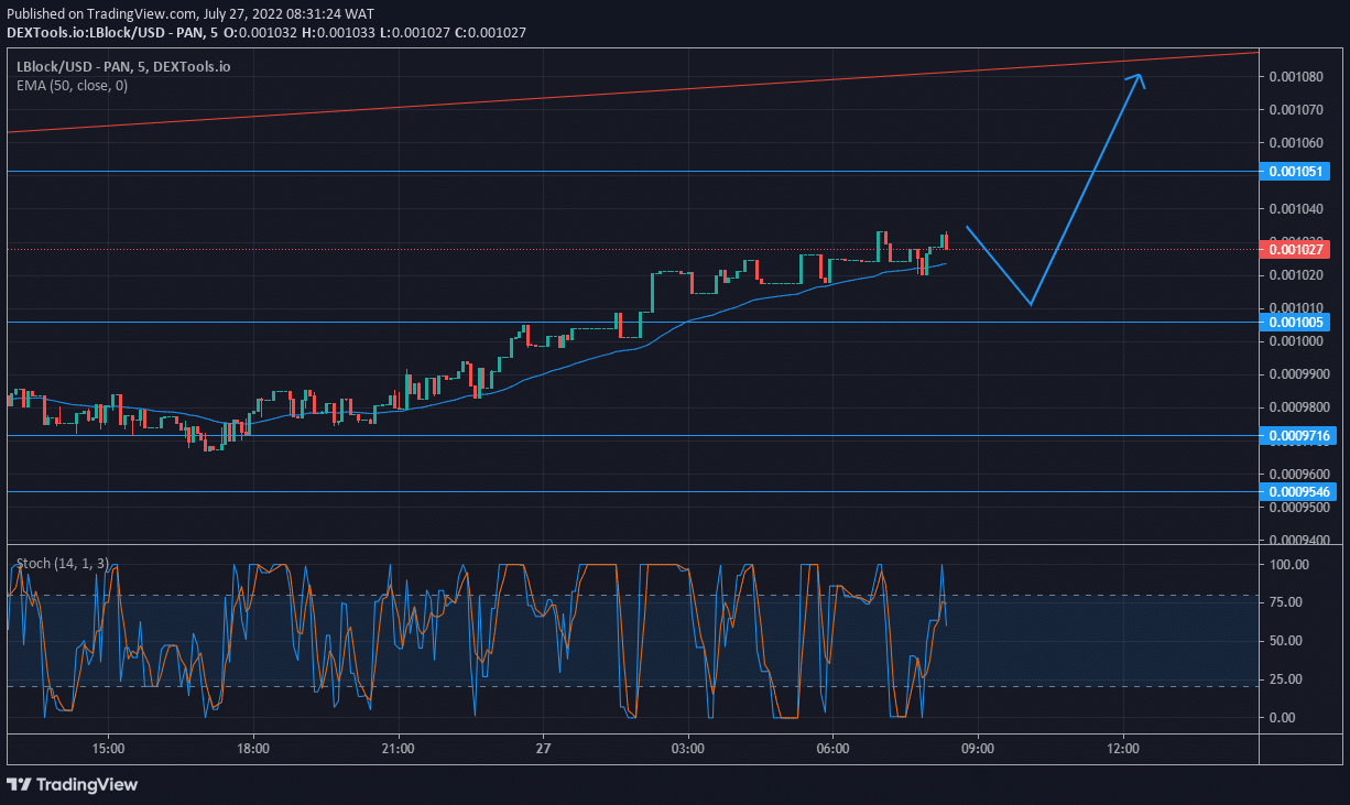 The Lucky Block market expectation is for the bulls to complete their recovery from a bearish blow that plunged the market belo