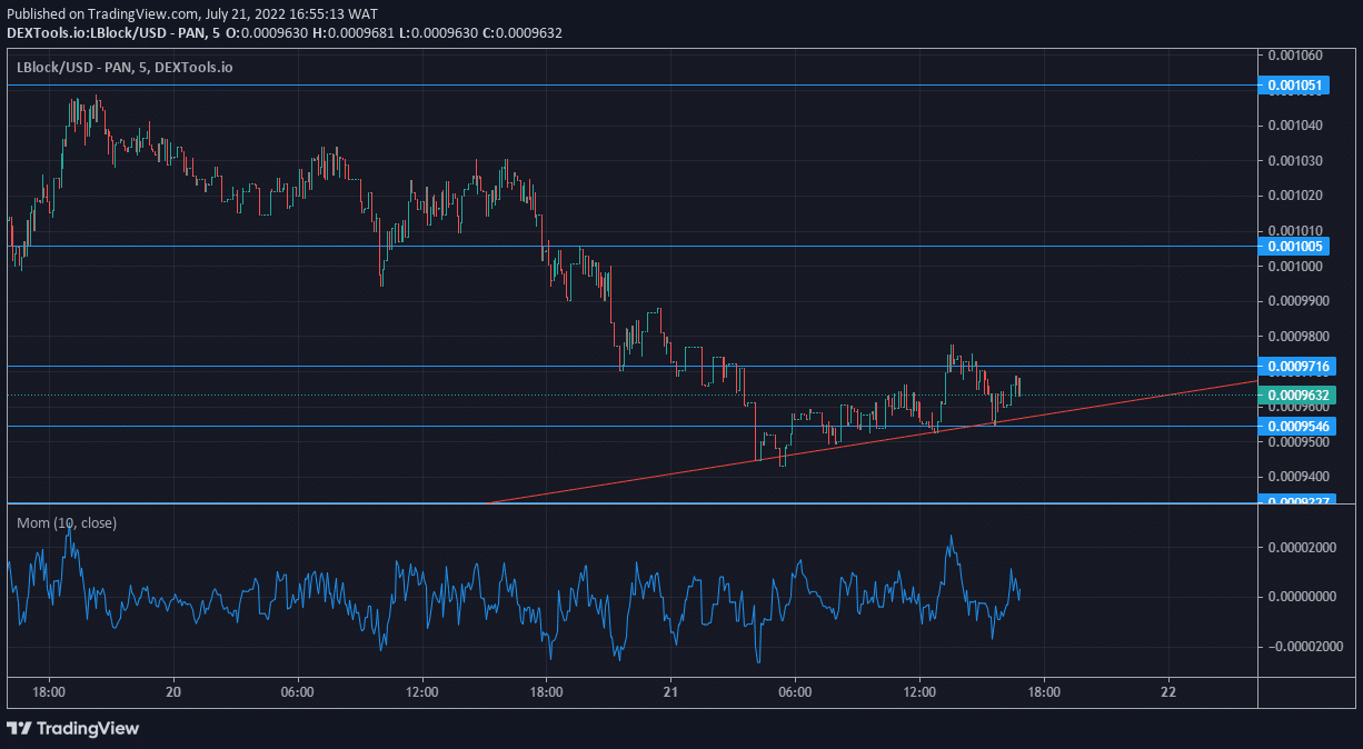 Lucky Block Market Expectation: Lucky Block Finds Support at the $0.0009716 Demand