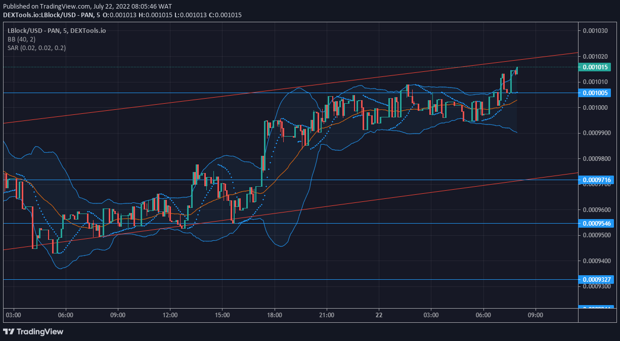 Lucky Block Market Expectation: Lucky Block Continues to Conduct the Market Upward