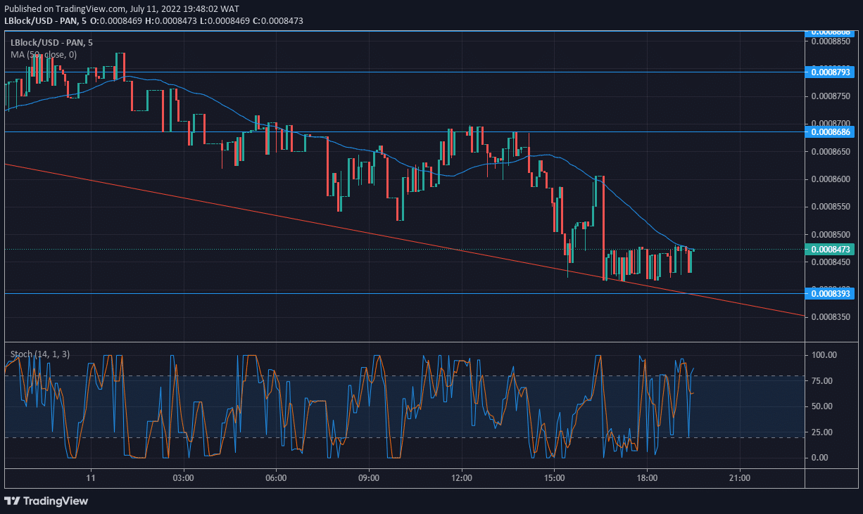 Lucky Block Market Expectation: LBLOCK Resets to Build From a Lower Demand Zone