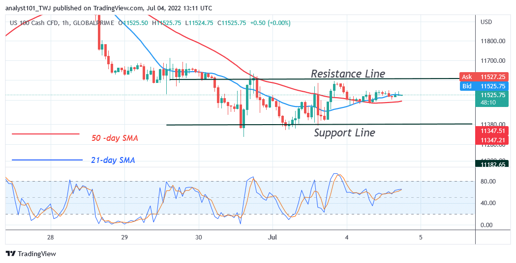 NAS100 Is In A Downtrend As It Is Unable To Sustain Above 12100