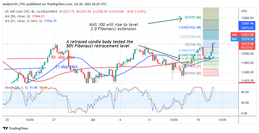 NAS100 Surges Ahead as Price Breaks Above 12000 High