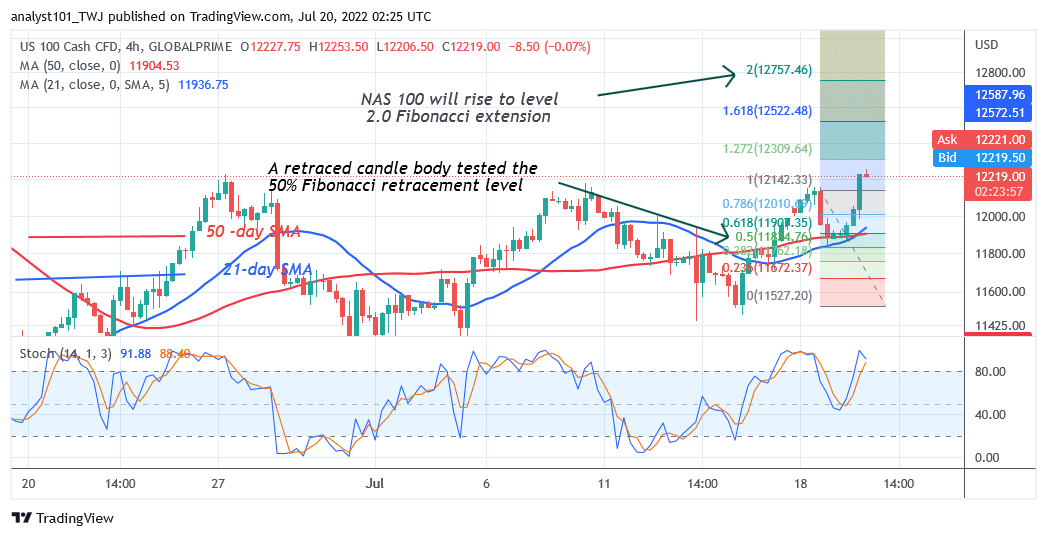 NAS100 Surges Ahead as Price Breaks Above 12000 High