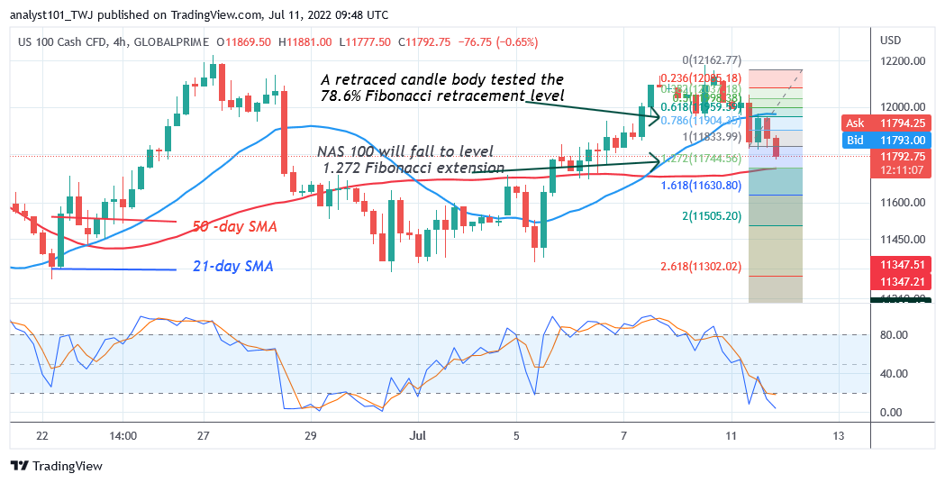 NAS100 Reaches the Oversold Region as It May Reverse at Level 11744.56