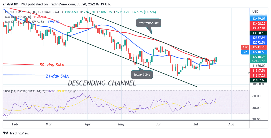 NAS100 Surges Ahead as Price Breaks Above 12000 High