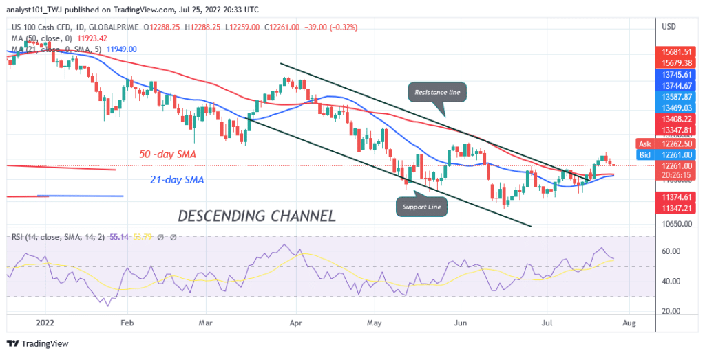 NAS100 Retraces as It May Find Support above Level 11887