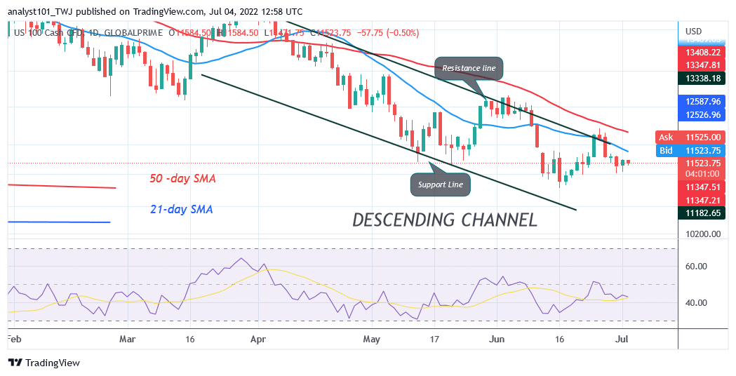 NAS100 Is In A Downtrend As It Is Unable To Sustain Above 12100