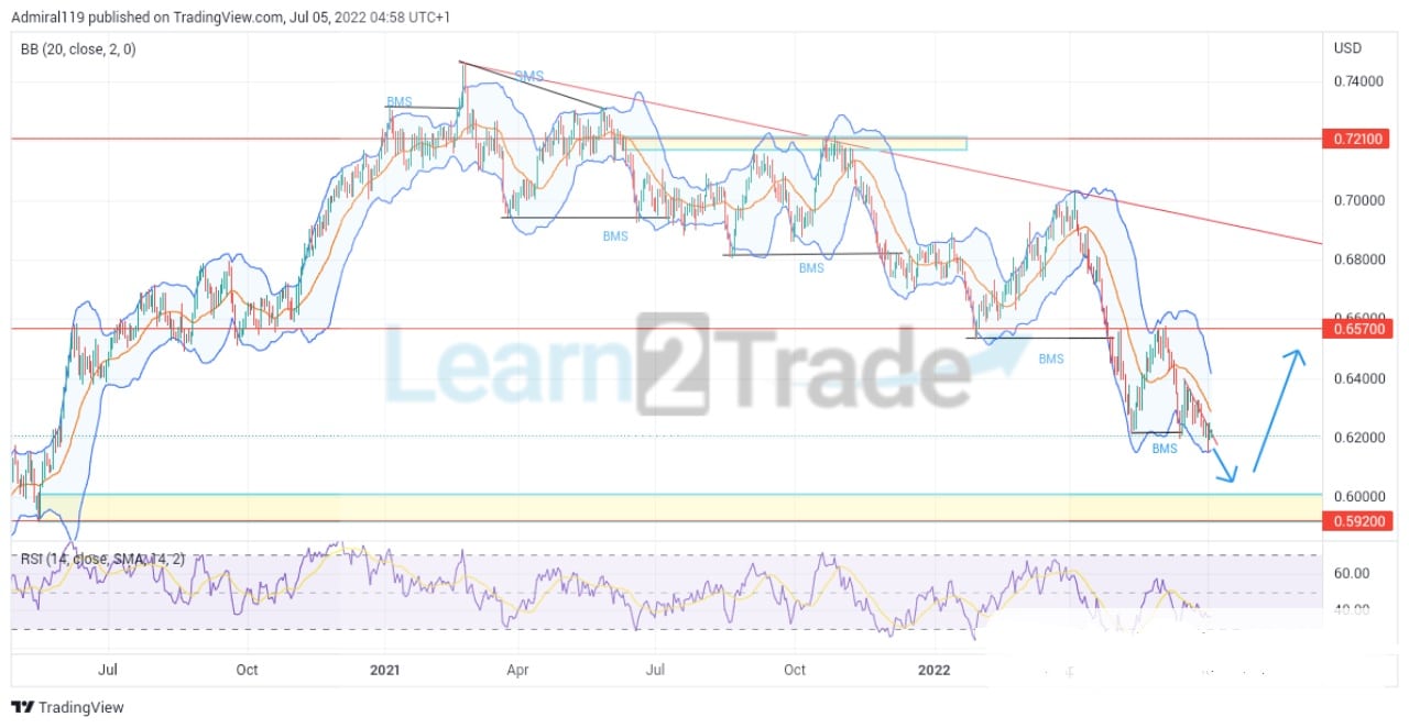 NZDUSD Bears Are Leading the Market Towards a Major Demand Zone