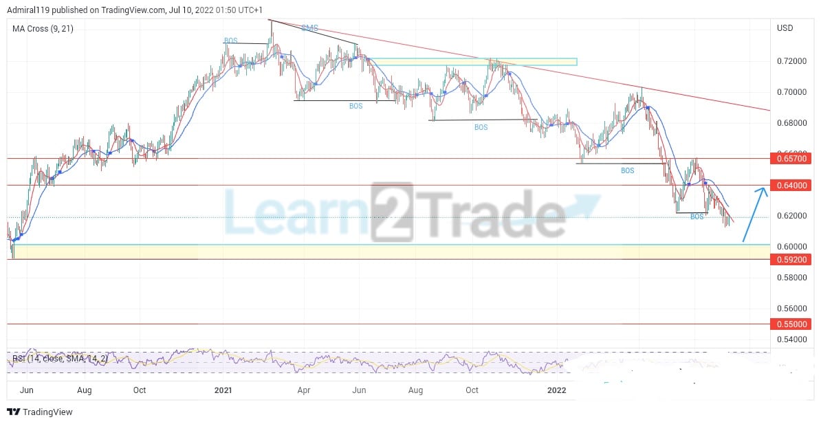 NZDUSD Bears Are Leading the Market Towards a Major Demand Zone