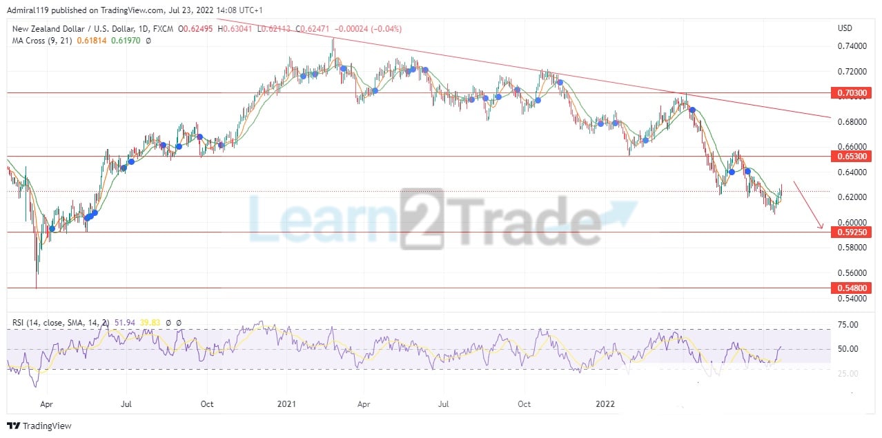 nzdusd