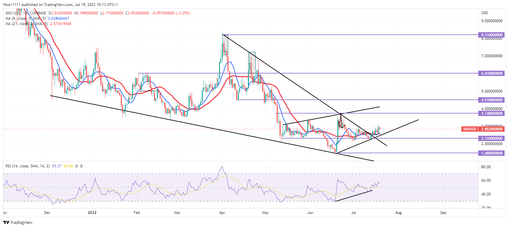 SNXUSD) Experiences a Change of Direction