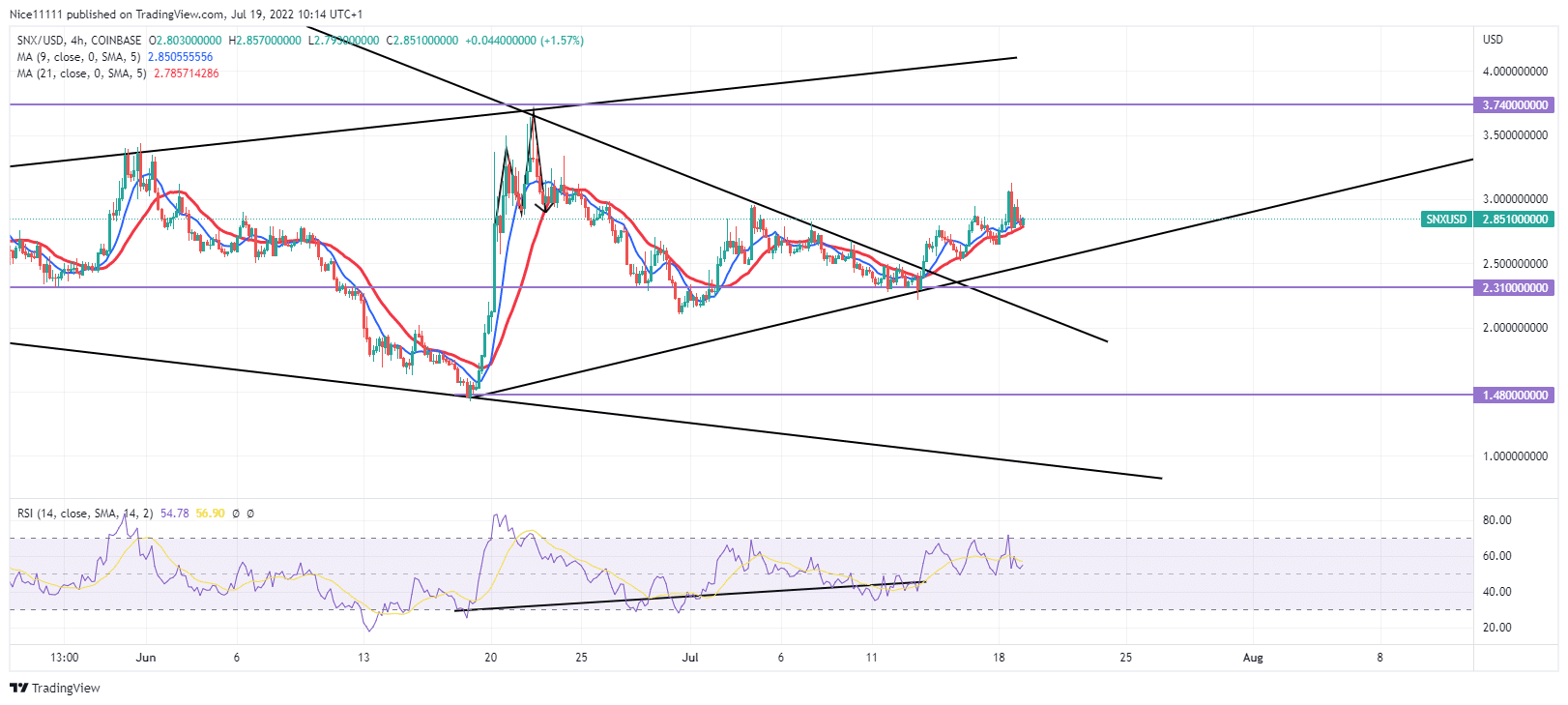 SNXUSD) Experiences a Change of Direction