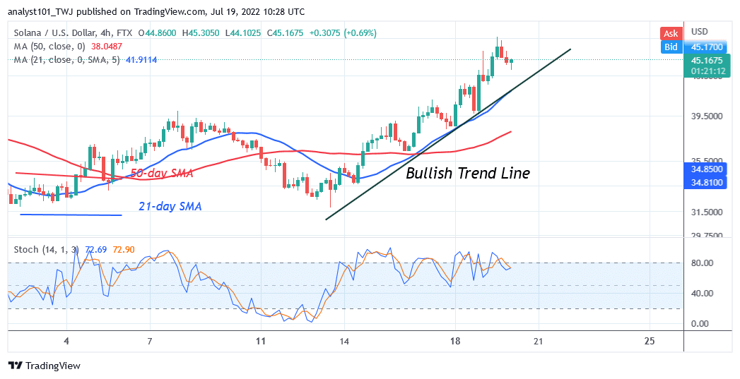 Solana Breaks and Holds above $36 Support as It Targets the $59 High 