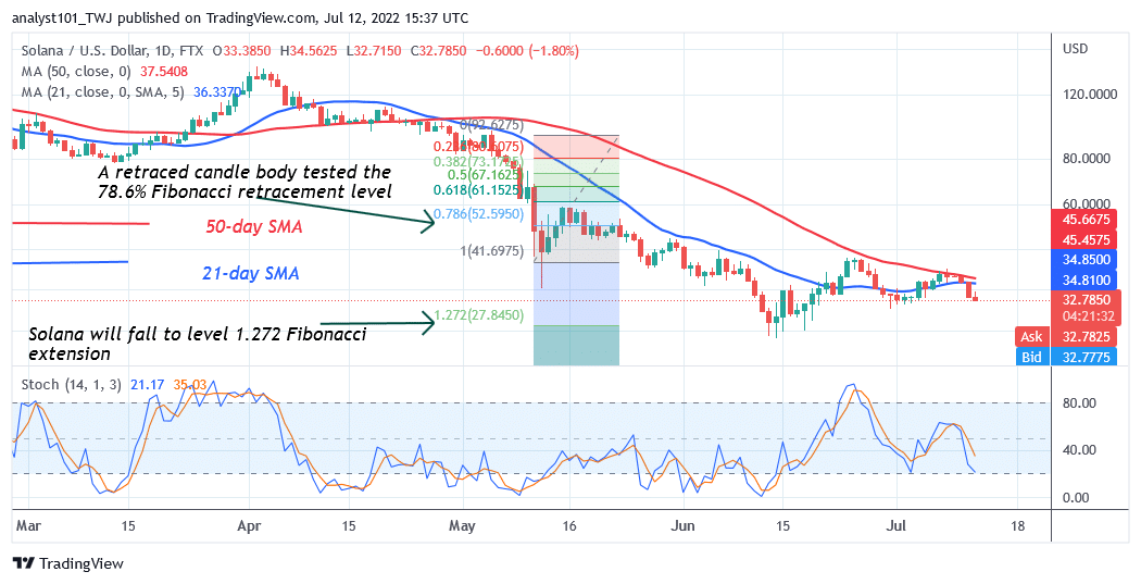 Solana Revisits Its Previous Low as It Faces Rejection at $39