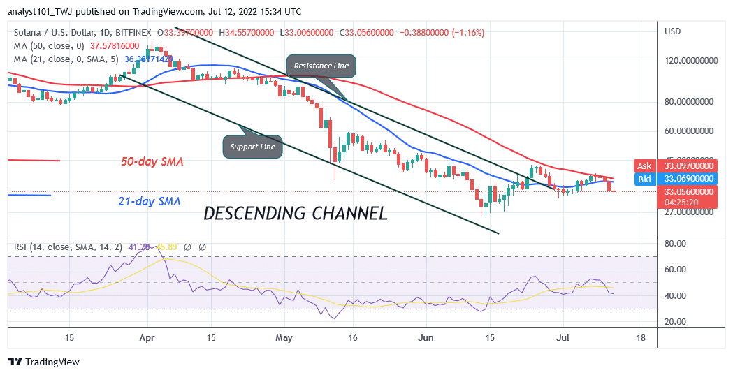 Solana Revisits Its Previous Low as It Faces Rejection at $39