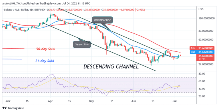 Solana Is In A Downward Correction But Unable To Break the $44 High