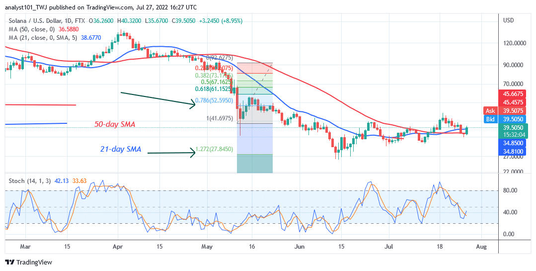  Solana Fluctuates in a Range as It Faces Rejection at $47